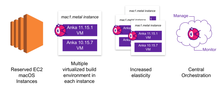 AWS + Anka Build Cost Diagramv3