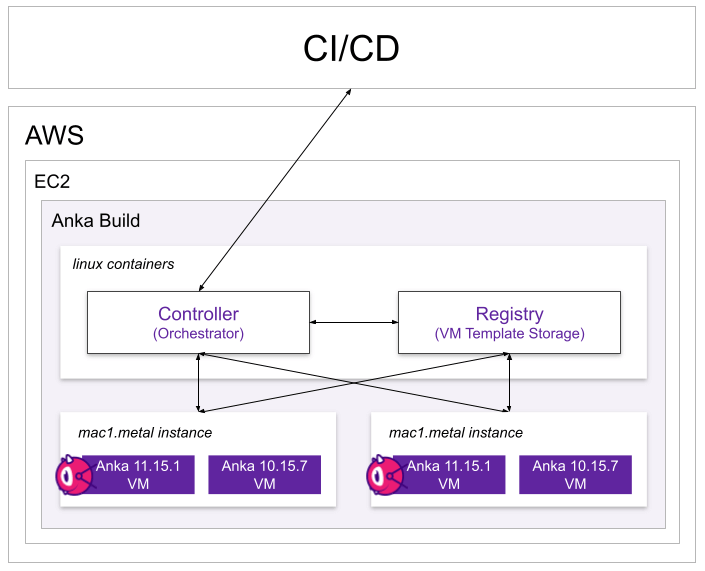 ephemeral storage aws