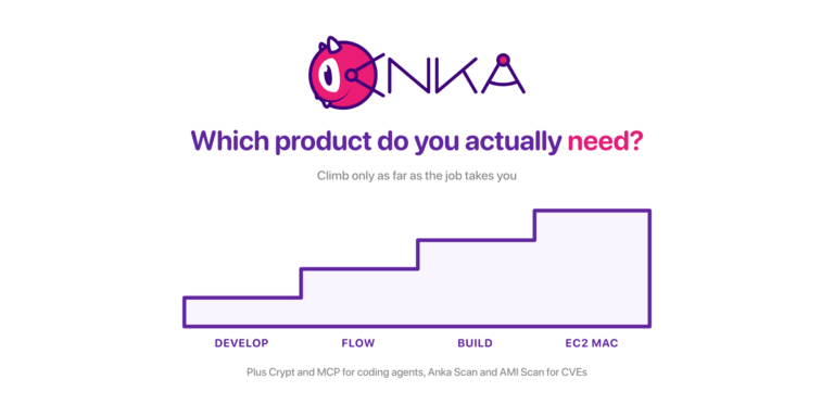 The Anka product ladder: Develop, Flow, Build, and EC2 Mac as four ascending steps, with Crypt, MCP, Anka Scan, and AMI Scan named below