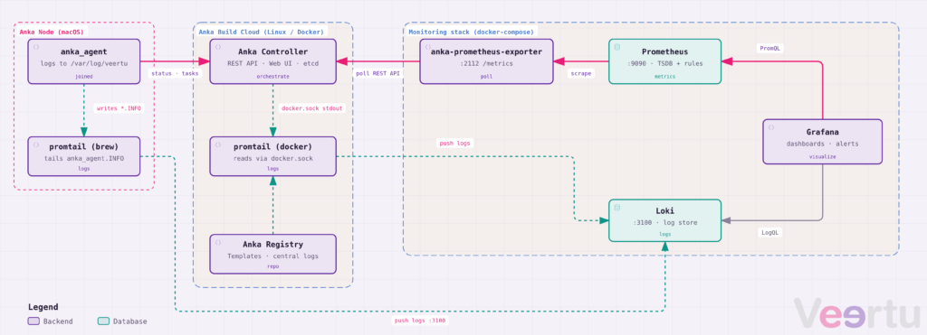 Diagram of Anka Build Cloud monitoring: anka_agent and Controller feed the Anka Prometheus Exporter, Prometheus scrapes it, promtail pushes Node and container logs to Loki, and Grafana reads both for dashboards and alerts