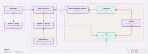 Diagram of Anka Build Cloud monitoring: anka_agent and Controller feed the Anka Prometheus Exporter, Prometheus scrapes it, promtail pushes Node and container logs to Loki, and Grafana reads both for dashboards and alerts