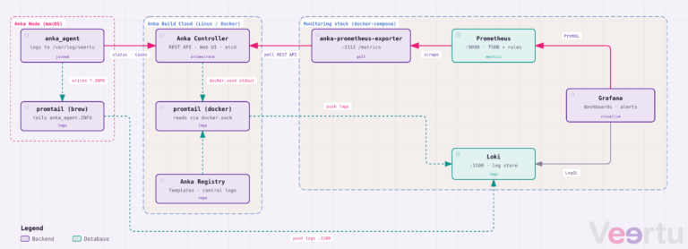 Diagram of Anka Build Cloud monitoring: anka_agent and Controller feed the Anka Prometheus Exporter, Prometheus scrapes it, promtail pushes Node and container logs to Loki, and Grafana reads both for dashboards and alerts