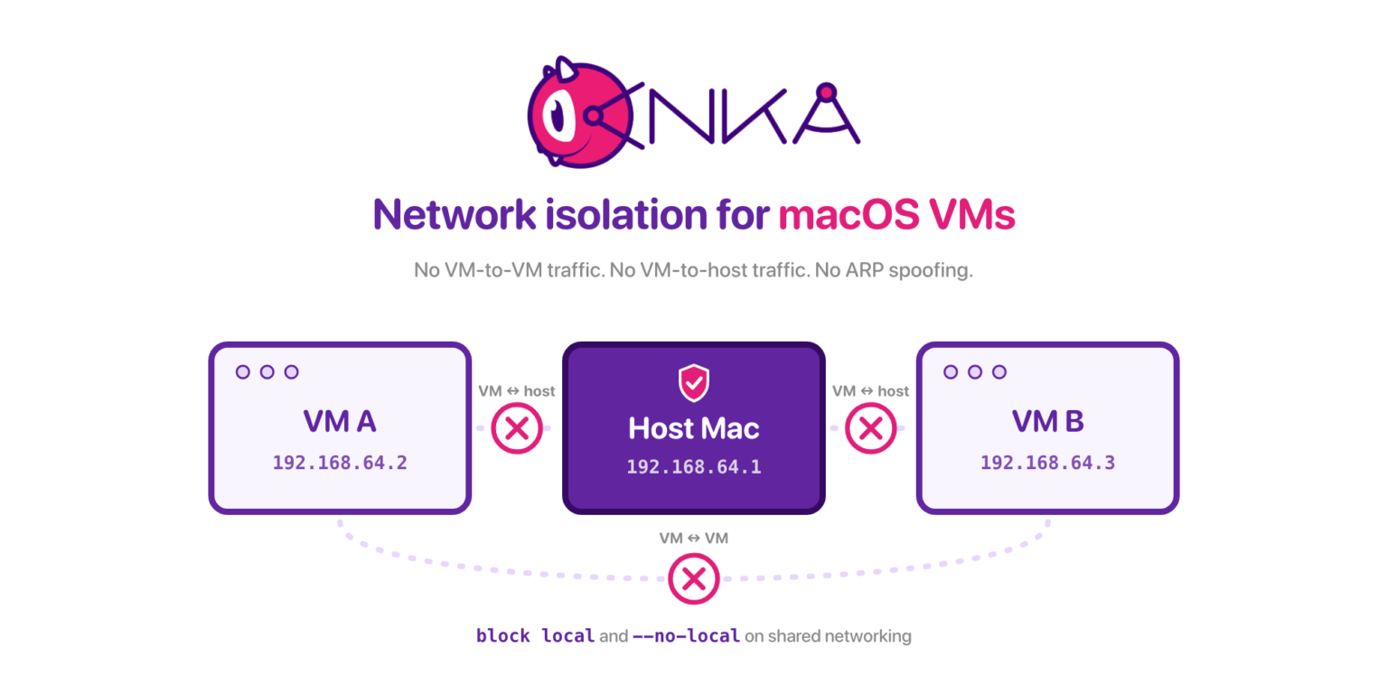 Anka wordmark above two macOS VMs and the host Mac, with VM-to-host and VM-to-VM links blocked by block local and --no-local