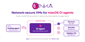 Anka wordmark above a coding agent sending a commit to a CI agent in a fresh Anka VM inside a network boundary, with the Git mirror allowed and the host Mac and neighbor VM blocked